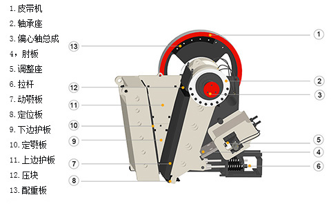 PEW鄂式破碎機(jī)的結(jié)構(gòu)分析