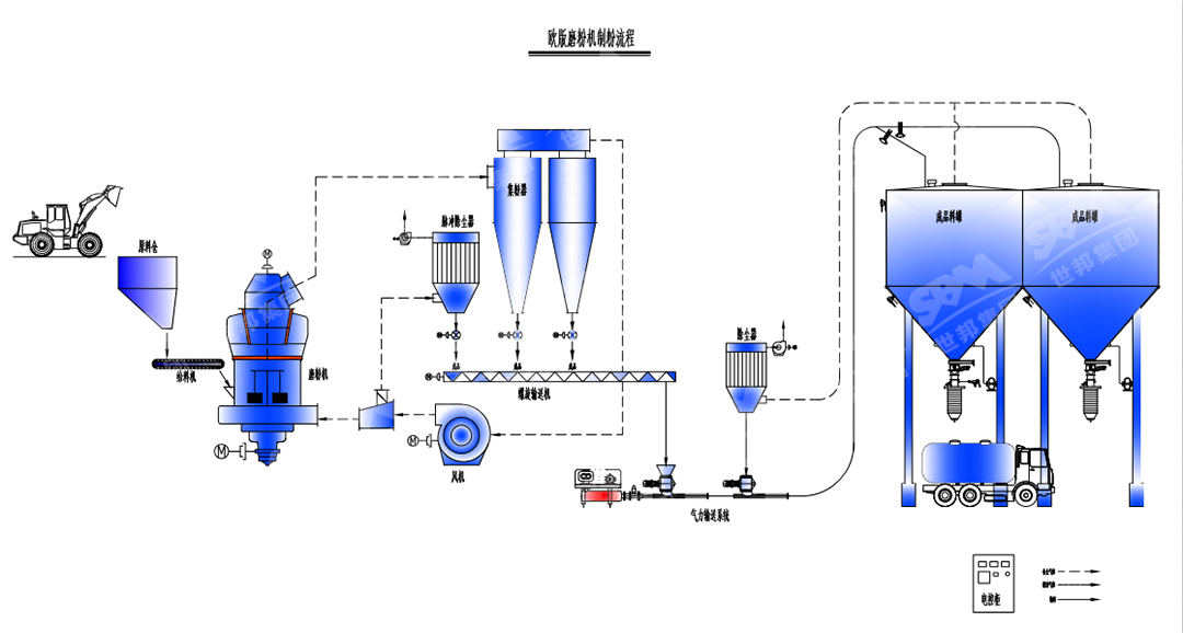 歐版磨粉機(jī)制粉流程圖